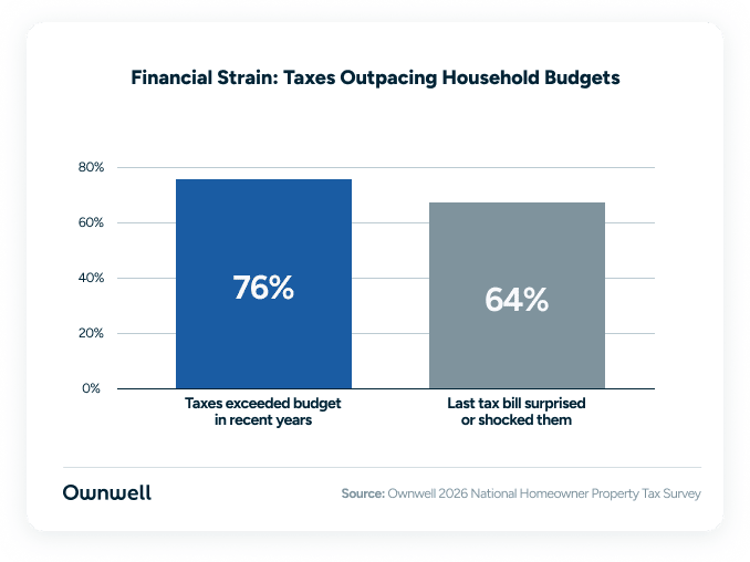 A chart showing property tax payments surpassed household budgets.